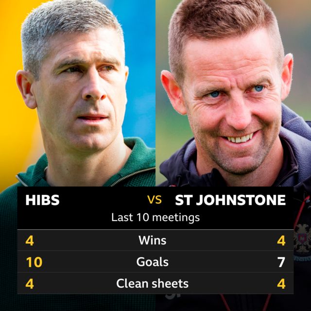 Hibs v St Johnstone