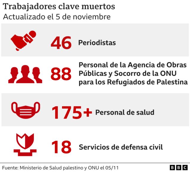 Cifras de trabajadores clave que han muerto en Gaza por los ataques de Israel 