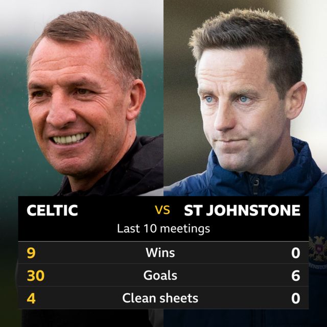 Celtic v St Johnstone head to head stats
