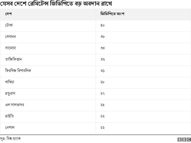 দ্বীপরাষ্ট্র টোঙ্গার মোট জিডিপির ৫০ শতাংশ হল রেমিটেন্স