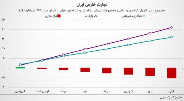 نمودار صادرات غیرنفتی، واردات گمرکی و تراز تجاری ایران از فروردین تا آبان ۱۴۰۲