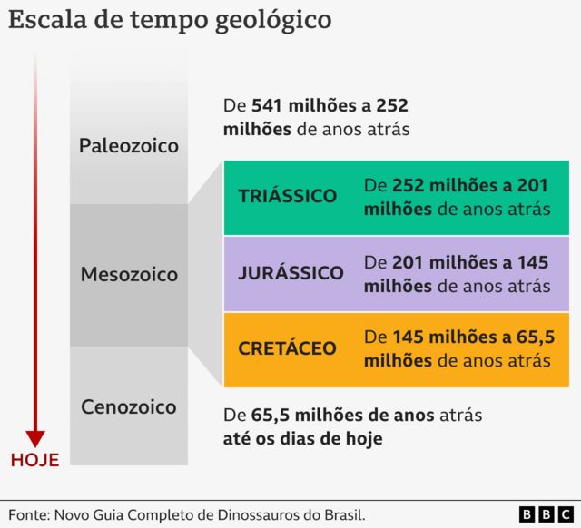 Linha do tempo das eras geológicas em que viveram os dinossauros