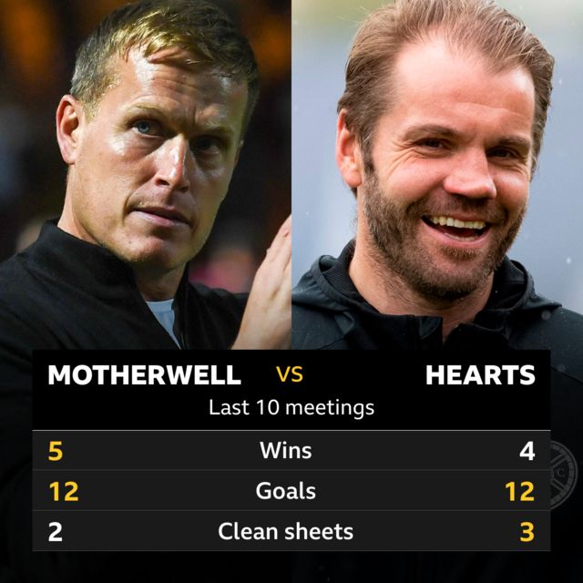 Heart of Midlothian - BBC Sport