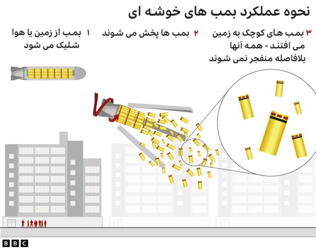 گرافیک نحوه عملکرد بمب خوشه ای