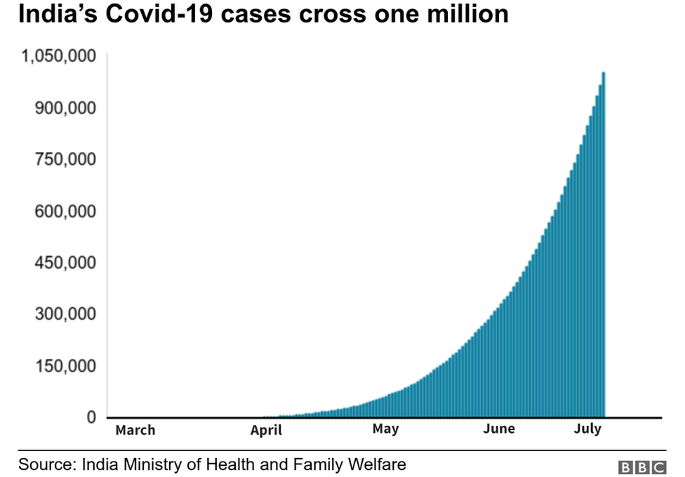 Cases india covid Coronavirus India