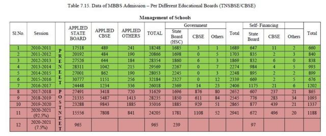நீட் வந்தபின் ஸ்டேட் போர்டு மாணவர்களுக்கு எம்.பி.பி.எஸ் படிக்கும் வாய்ப்பு குறைந்துள்ளதையும், சிபிஎஸ்இ மாணவர்களுக்கு எம்.பி.பி.எஸ் படிக்கும் வாய்ப்பு அதிகமாகியுள்ளதையும் காட்டும் தரவுகள்.