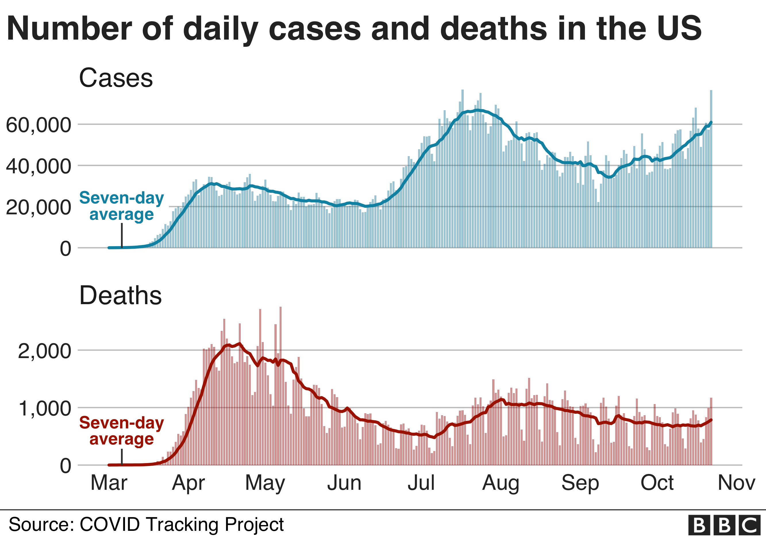 アメリカの1日の感染者 8万3000人超で過去最多に 死者や入院も増加 cニュース