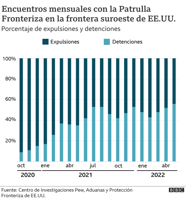 Gráfico con total de detenciones en la frontrera suroeste de EE.UU.