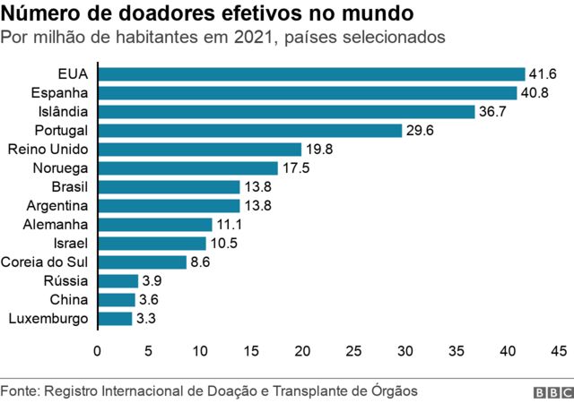 Gráfico de barras mostra o número de doadores efetivos por milhão de habitantes em países selecionados em 2021