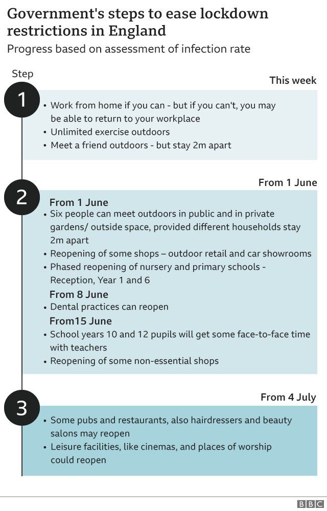 Graphic showing UK government's plans to ease lockdown in England