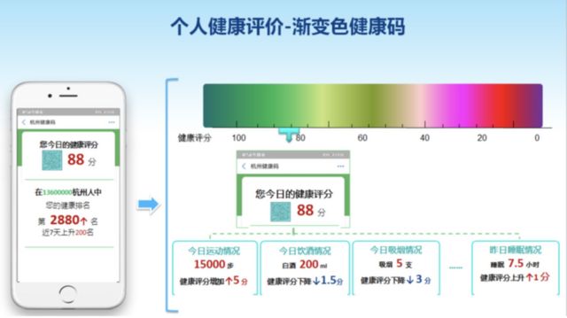 在官方提供的示意图中，个人的评分通过不同的颜色呈现。