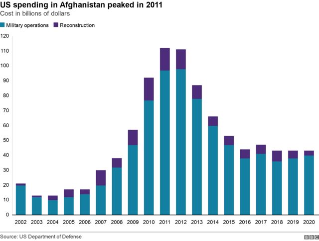 Cost of war in Afghanistan for US