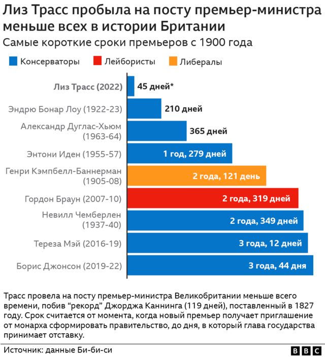 Отставка Трасс — графика