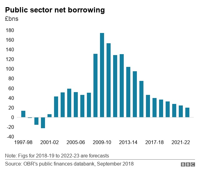 Public sector net borrowing