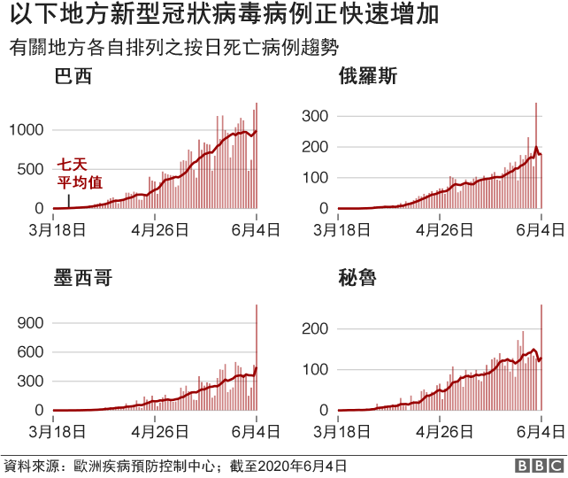 新冠疫情 全球最新情况数据一览 c News 中文
