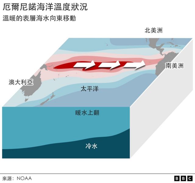 厄尔尼诺