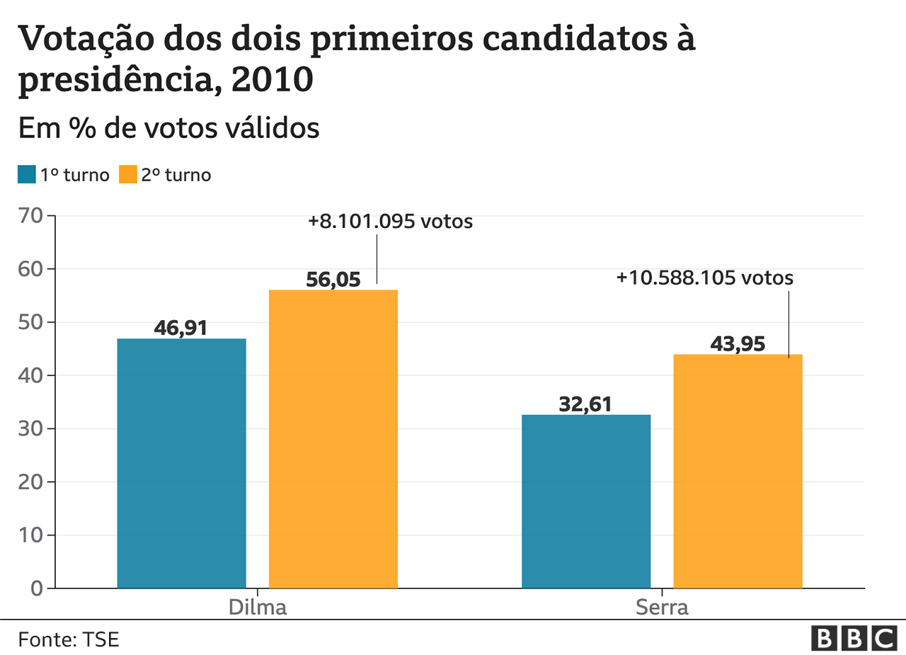 Gráfico de votos dos dois primeiros colocados em eleições presidenciais, 2010