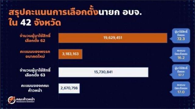 Slides for the press conference of Thanathorn Jungroongruangkit  Point out the popular vote of the Progressive Party in the 2020 Provincial Election against the Future Forward Party in the 2019 general election.