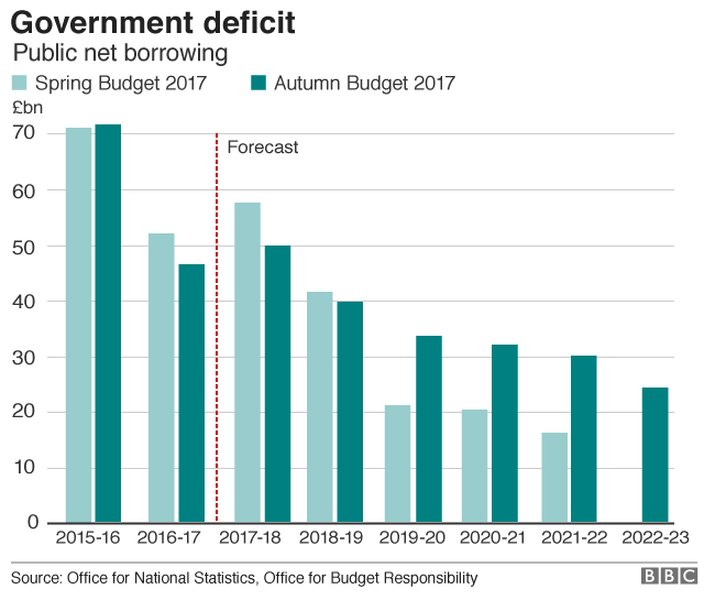 UK deficit forecast