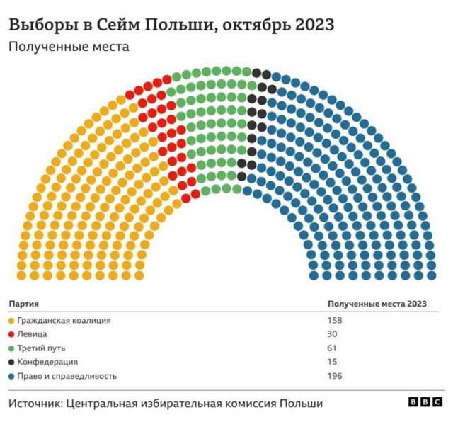 Выборы в Сейм Польши