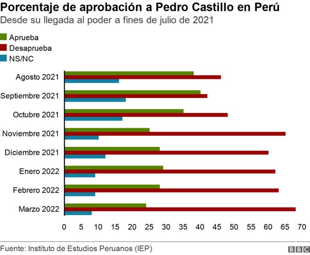 Porcentaje de aprobación a Pedro Castillo en Perú.