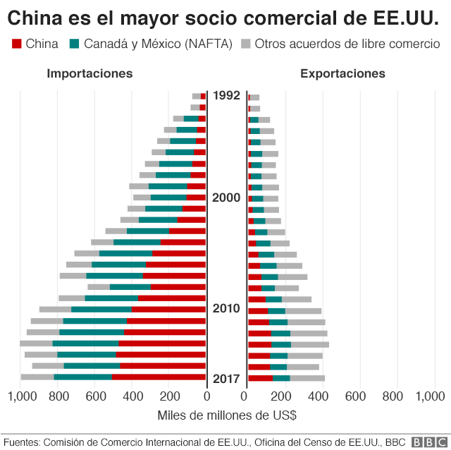 China, el mayor socio comercial