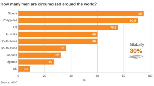 Table showing circumcision rates among men in a number of countries around the world. Source: WHO