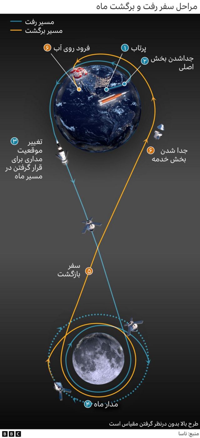 مراحل سفر رفت و برگشت آرتمیس به ماه