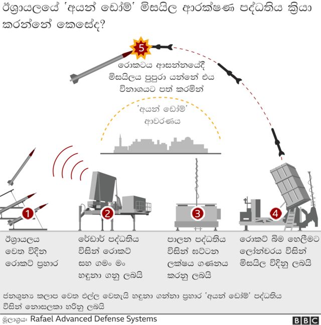 සටන්කාමී සාමාජිකයෝ ගාසා තීරයේ සිට රොකට් ප්රහාර එල්ල කරමින් සෙනසුරාදා අළුයම් කාලයෙන් පසු ආරක්ෂිත වැට තරණය කළහ.
