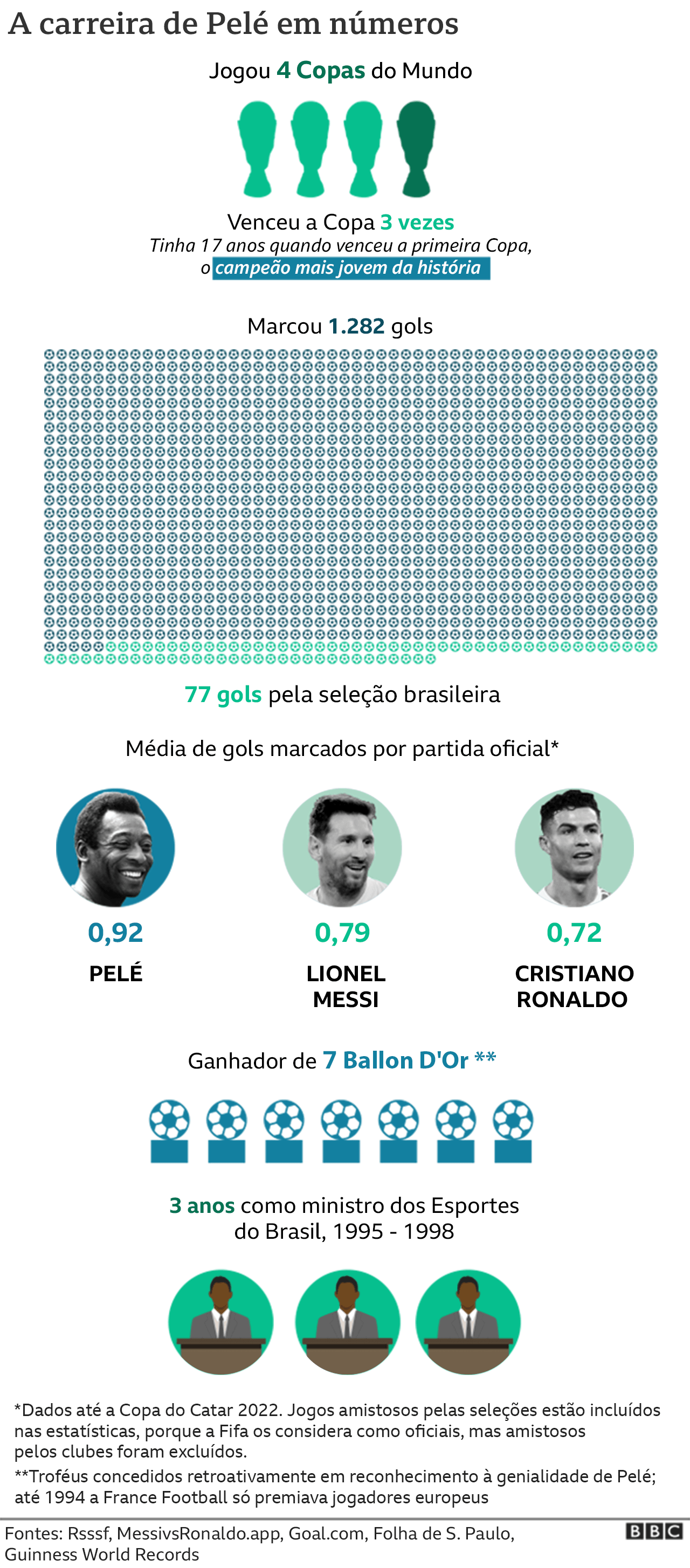 Números da carreira de Pelé