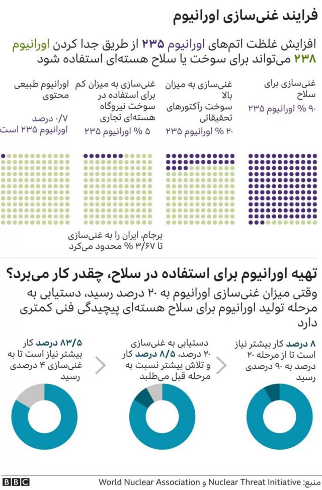 فرایند غنی سازی اورانیوم