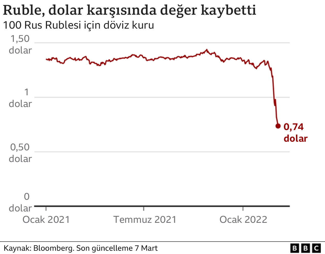 Ruble grafiği