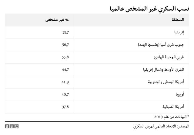 نسب السكري غير المشخص