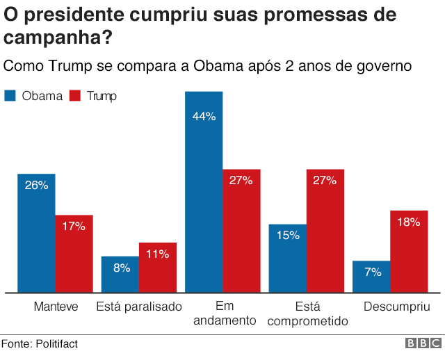 Trump 8 gr ficos para entender os 2 primeiros anos de governo bbc