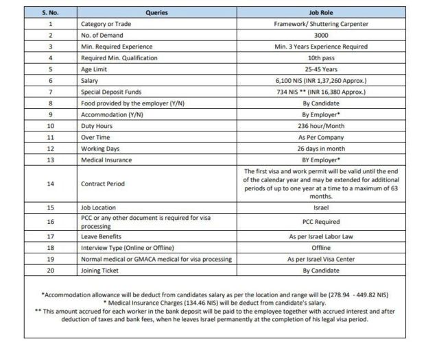 ஹரியாணா, இஸ்ரேல், வேலைவாய்ப்பு