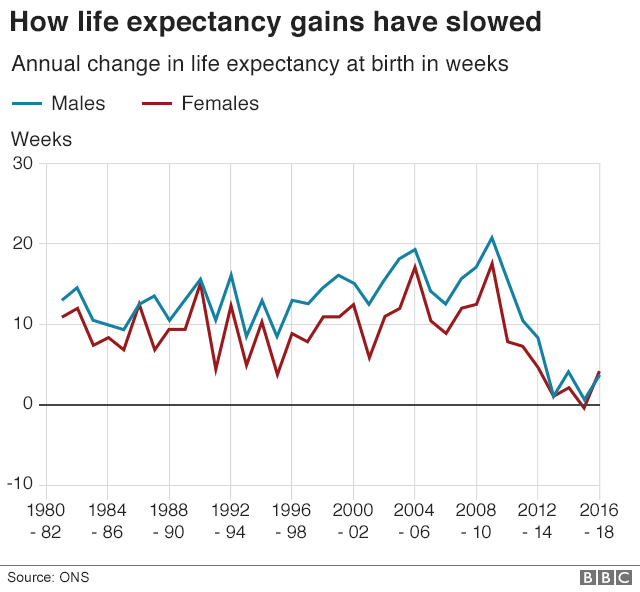 Why aren't we living longer?