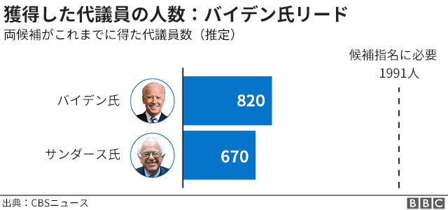 米大統領選2020 民主党の候補争い6州で投票 バイデン氏さらに優勢 Bbcニュース