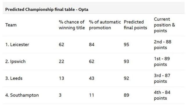 Opta Championship predicted table