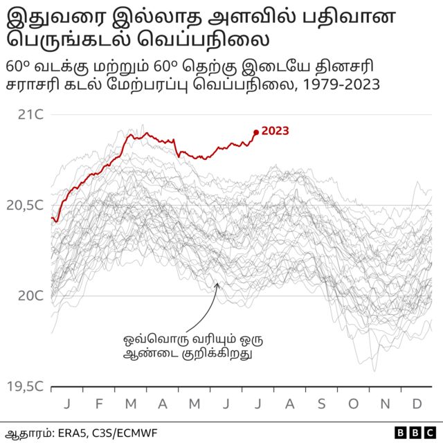 புவி வெப்பமடைதல்