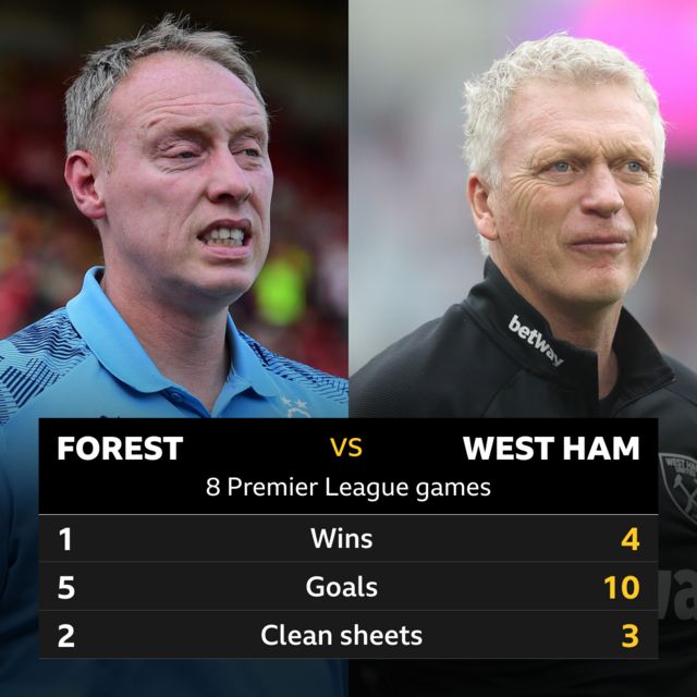 Nottingham Forest v West Ham - eight Premier League Games - Forest 1 win, 5 goals, 2 clean sheets; West Ham 4 wins, 10 goals and 3 clean sheets