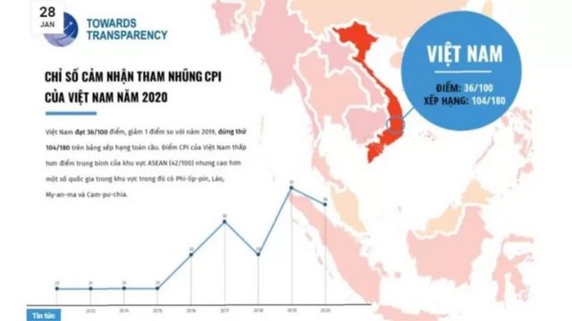 Chỉ số cảm nhận tham nhũng CPI của Việt Nam năm 2021 theo tổ chức Minh Bạch Quốc tế