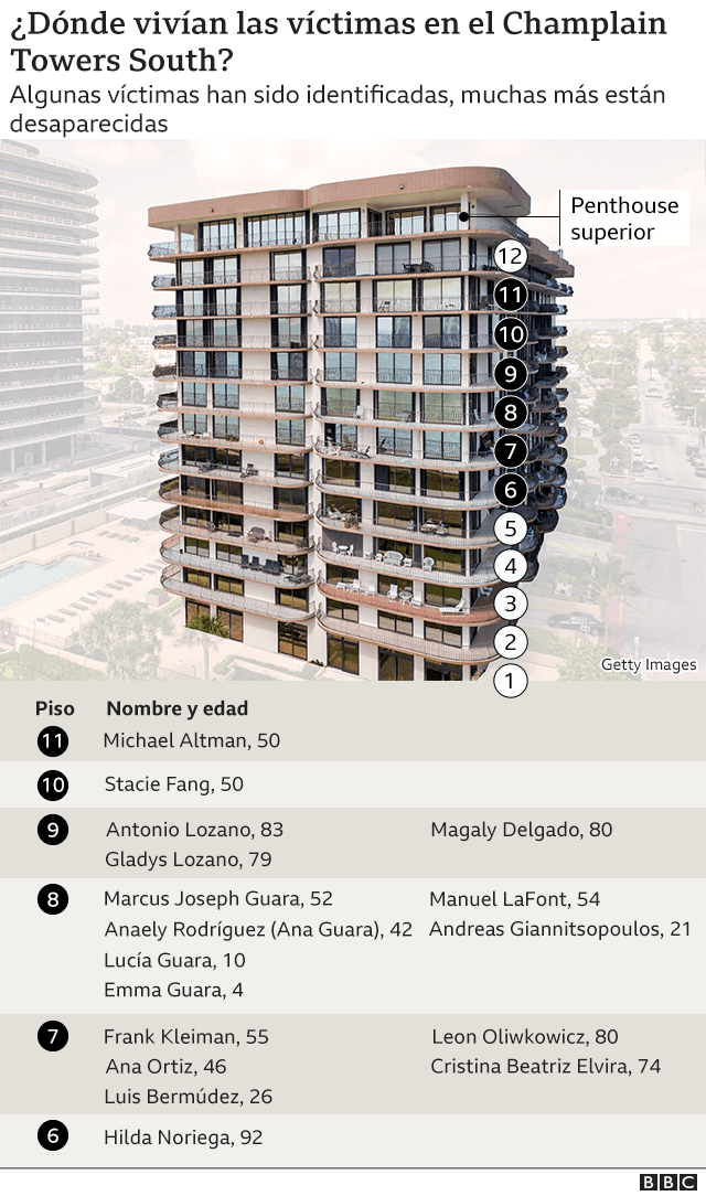 Gráfico del edificio y los hogares de las víctimas.