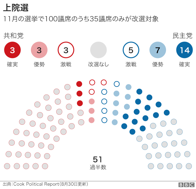 解説 米議会選はトランプ政権にどう影響する 8つの図で見る中間選挙 Bbcニュース