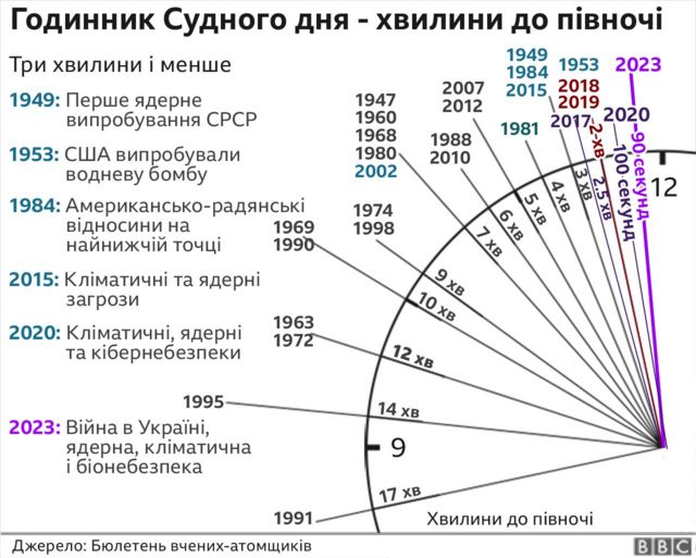 Годинник судного дня