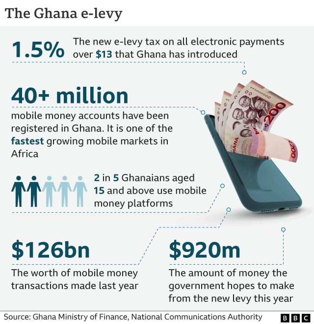 Ghana's e-levy adds % tax to electronic payments - BBC News
