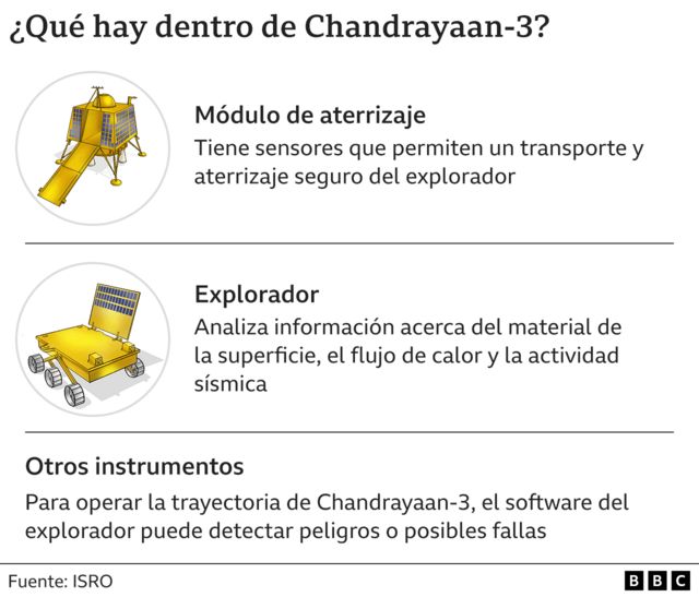 Gráfico sobre los equipos de la misión