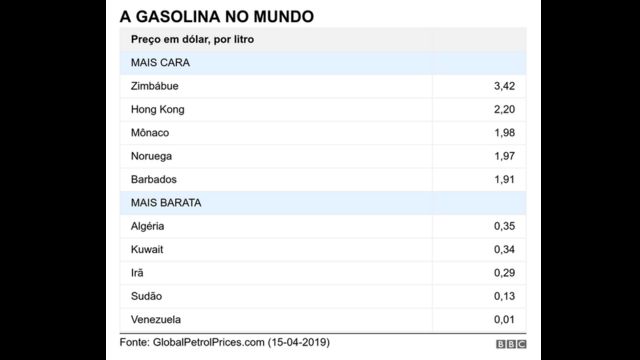 Gasolina no Brasil está em média 8% mais cara do que no exterior e