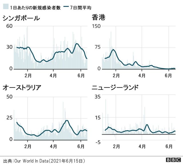 感染抑制してきたアジア 太平洋地域 出口戦略に苦戦 Bbcニュース