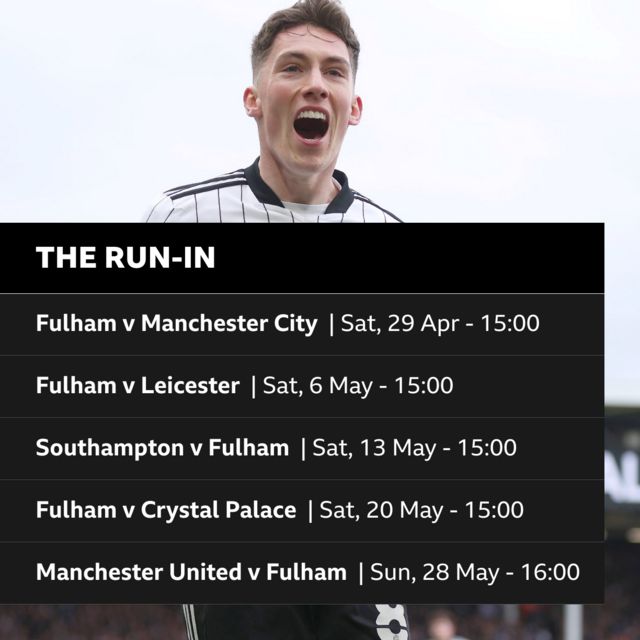 The run-in: Fulham v Manchester City, Sat, 29 Apr - 15:00, Fulham v Leicester, Sat, 6 May - 15:00, Southampton v Fulham, Sat, 13 May - 15:00, Fulham v Crystal Palace, Sat, 20 May - 15:00, Manchester United v Fulham, Sun, 28 May - 16:00