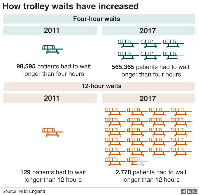 NHS pressure Hospital corridors 'the new emergency wards' BBC News